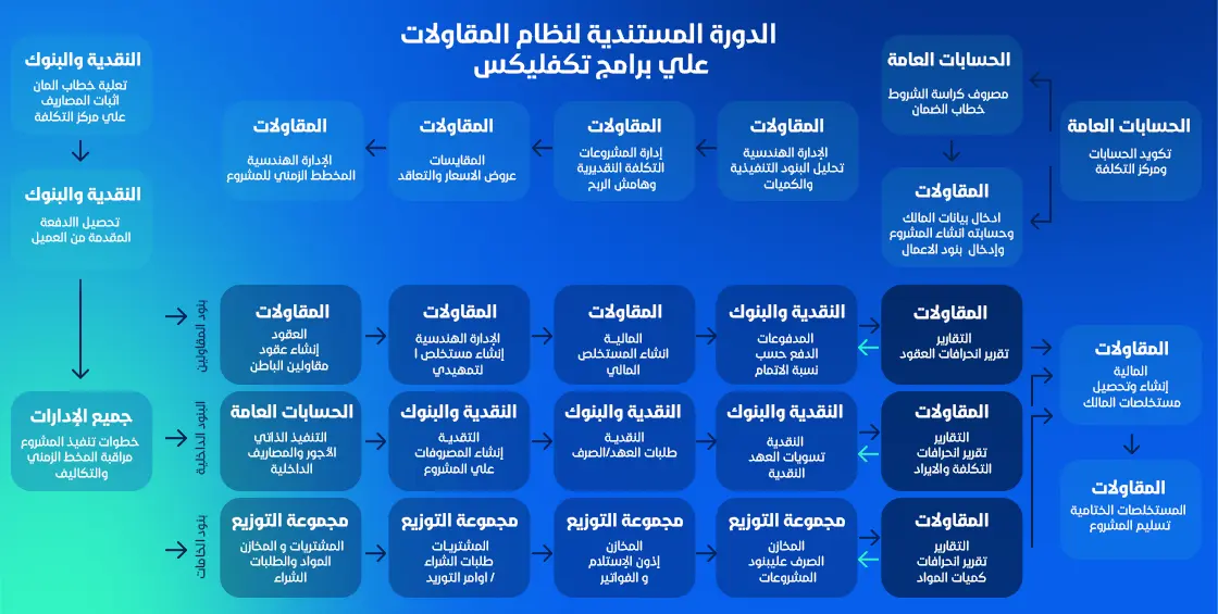 دائرة عمل صناعة المقاولات